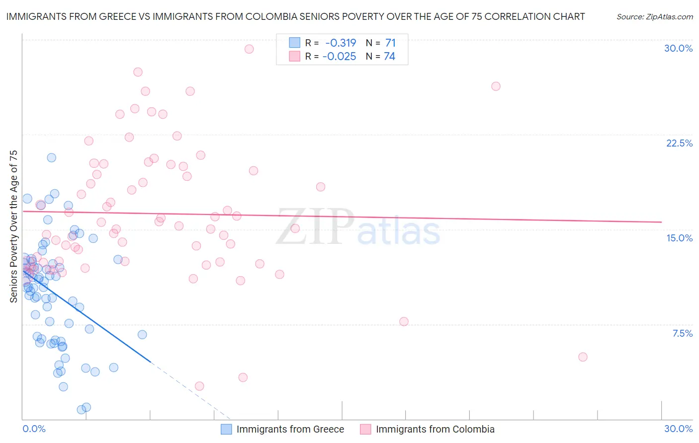 Immigrants from Greece vs Immigrants from Colombia Seniors Poverty Over the Age of 75