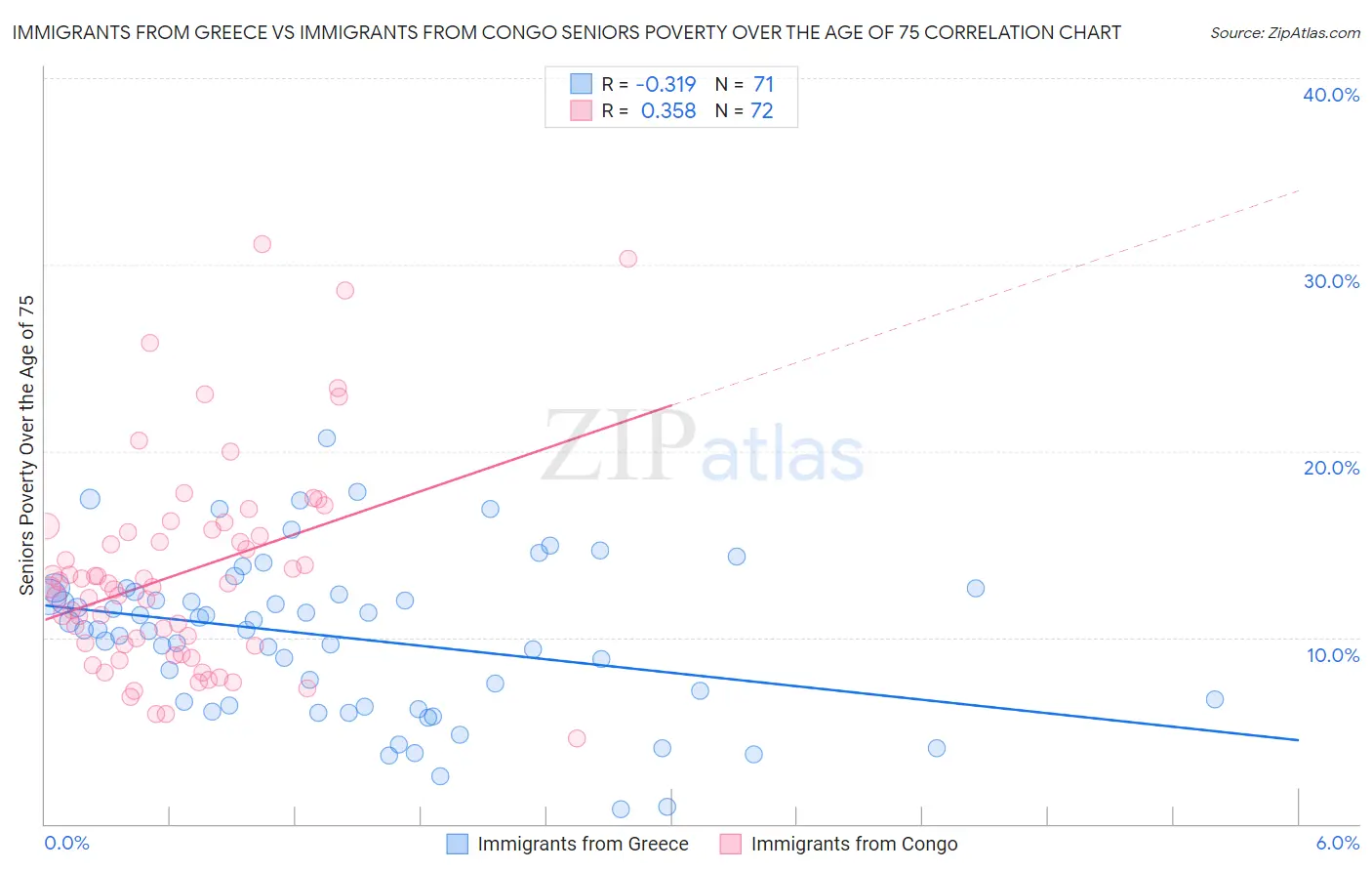 Immigrants from Greece vs Immigrants from Congo Seniors Poverty Over the Age of 75