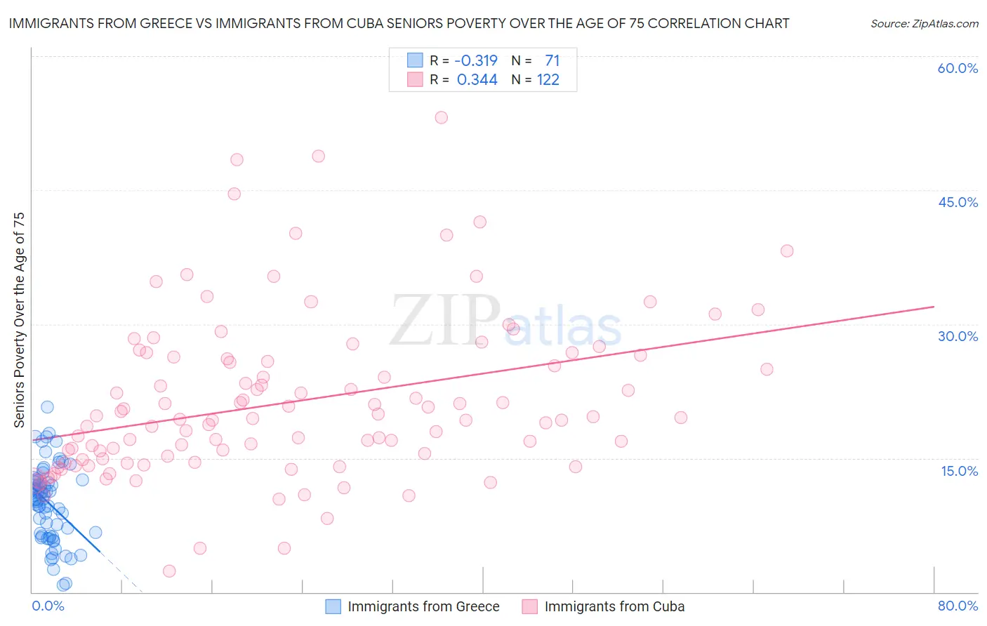 Immigrants from Greece vs Immigrants from Cuba Seniors Poverty Over the Age of 75