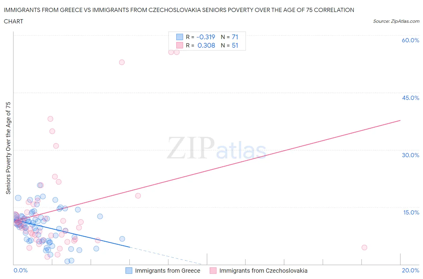 Immigrants from Greece vs Immigrants from Czechoslovakia Seniors Poverty Over the Age of 75