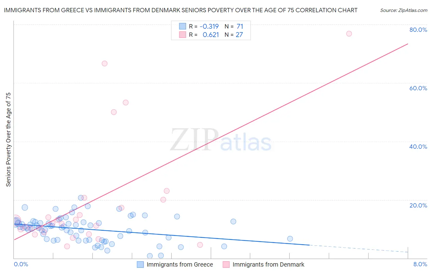 Immigrants from Greece vs Immigrants from Denmark Seniors Poverty Over the Age of 75