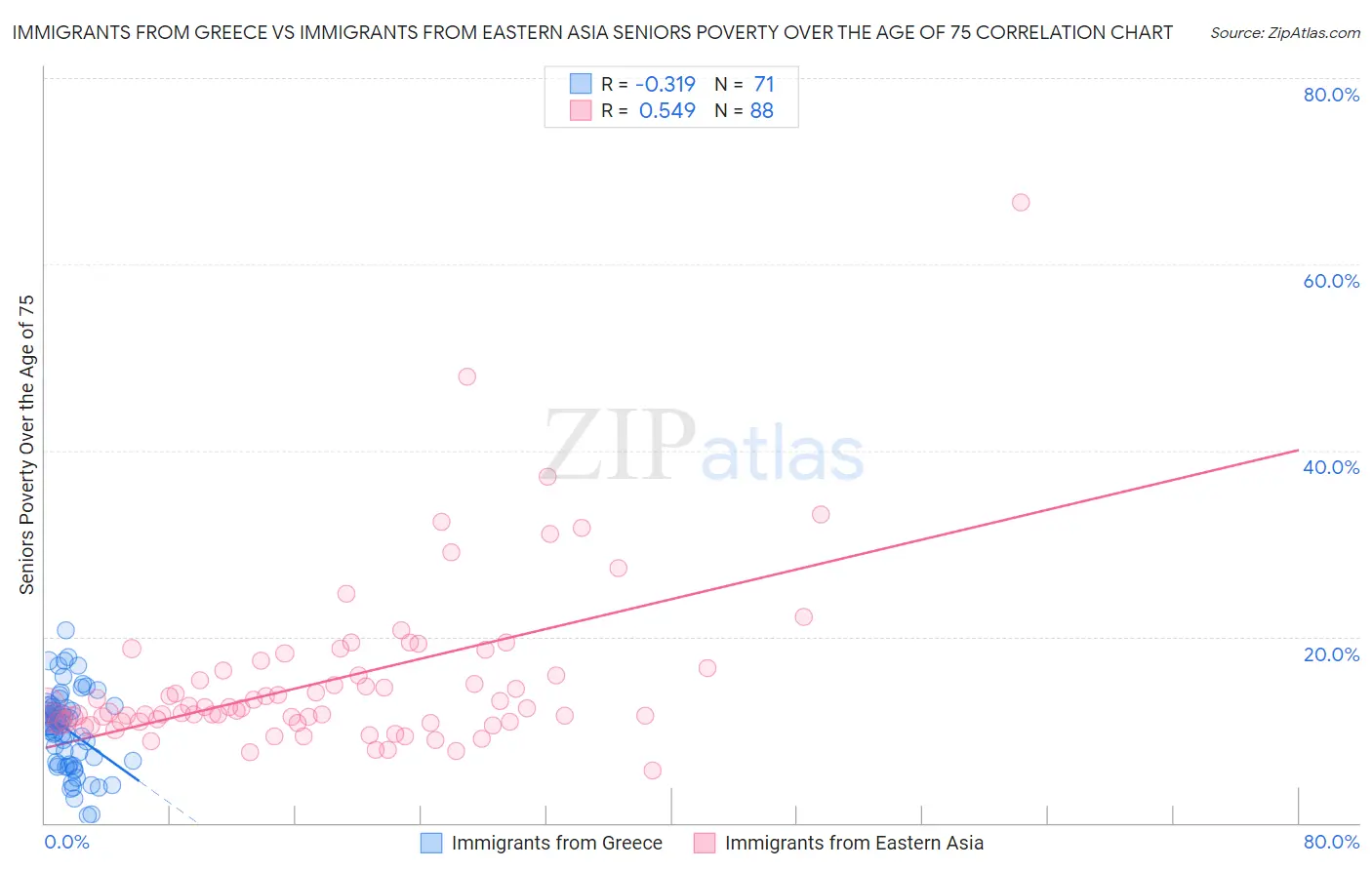 Immigrants from Greece vs Immigrants from Eastern Asia Seniors Poverty Over the Age of 75