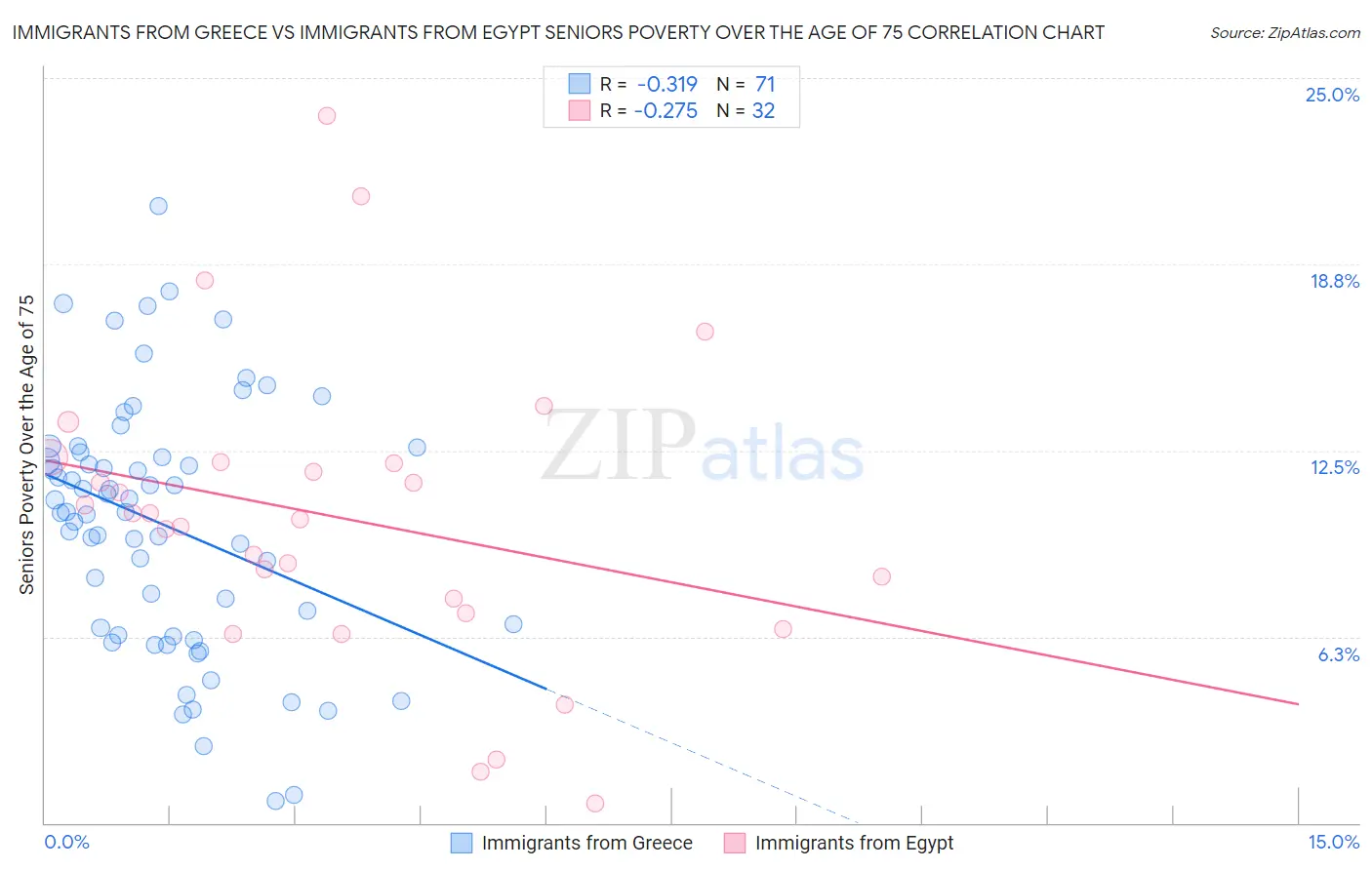 Immigrants from Greece vs Immigrants from Egypt Seniors Poverty Over the Age of 75