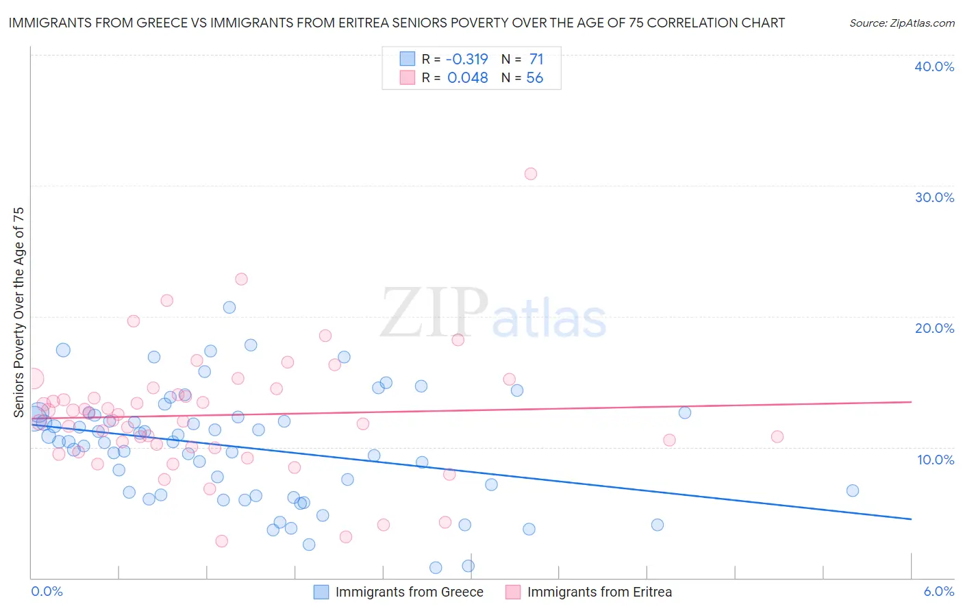 Immigrants from Greece vs Immigrants from Eritrea Seniors Poverty Over the Age of 75