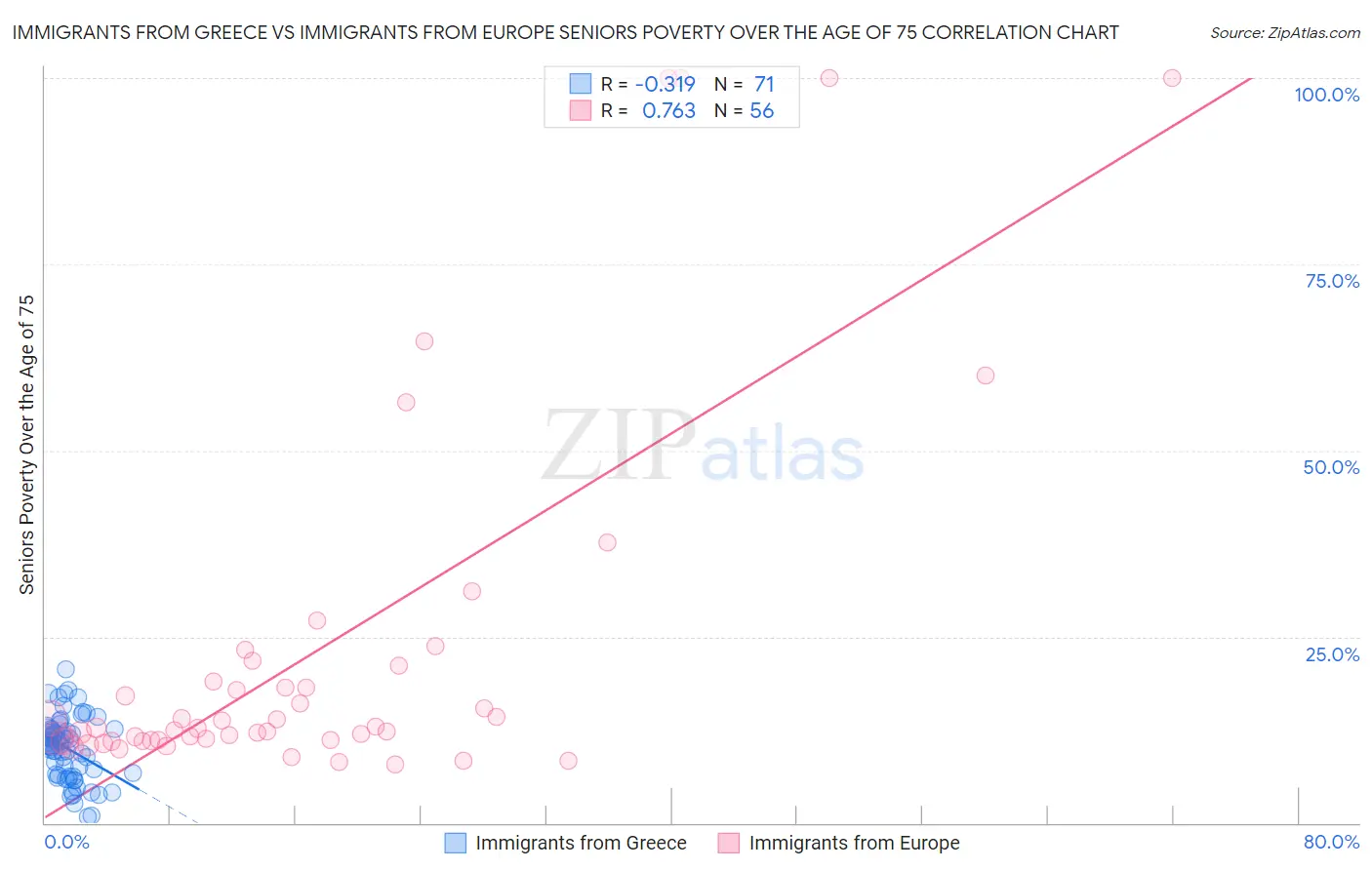 Immigrants from Greece vs Immigrants from Europe Seniors Poverty Over the Age of 75