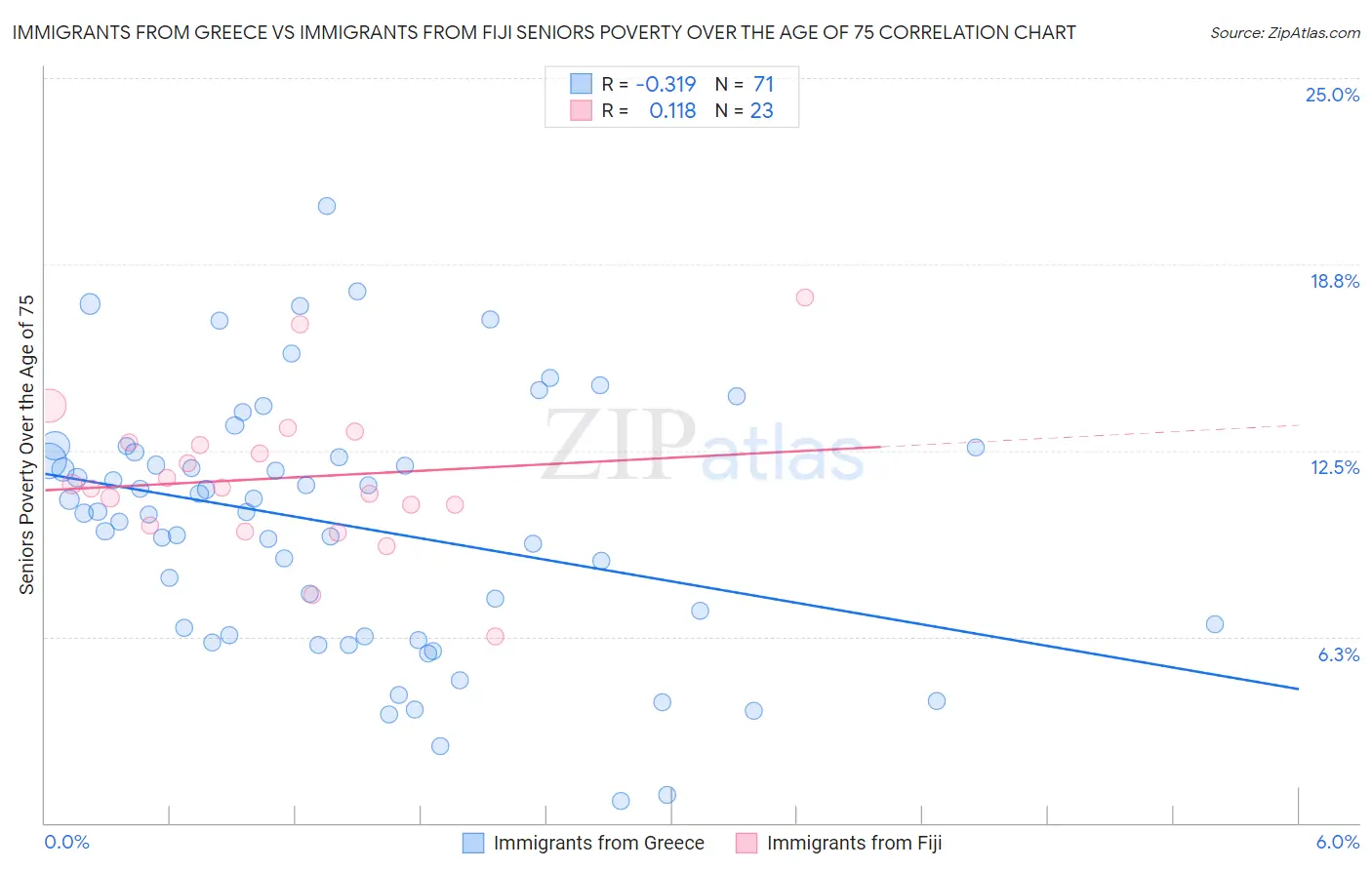 Immigrants from Greece vs Immigrants from Fiji Seniors Poverty Over the Age of 75