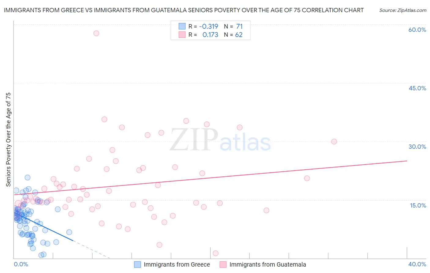 Immigrants from Greece vs Immigrants from Guatemala Seniors Poverty Over the Age of 75