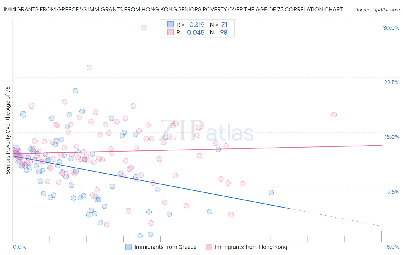 Immigrants from Greece vs Immigrants from Hong Kong Seniors Poverty Over the Age of 75