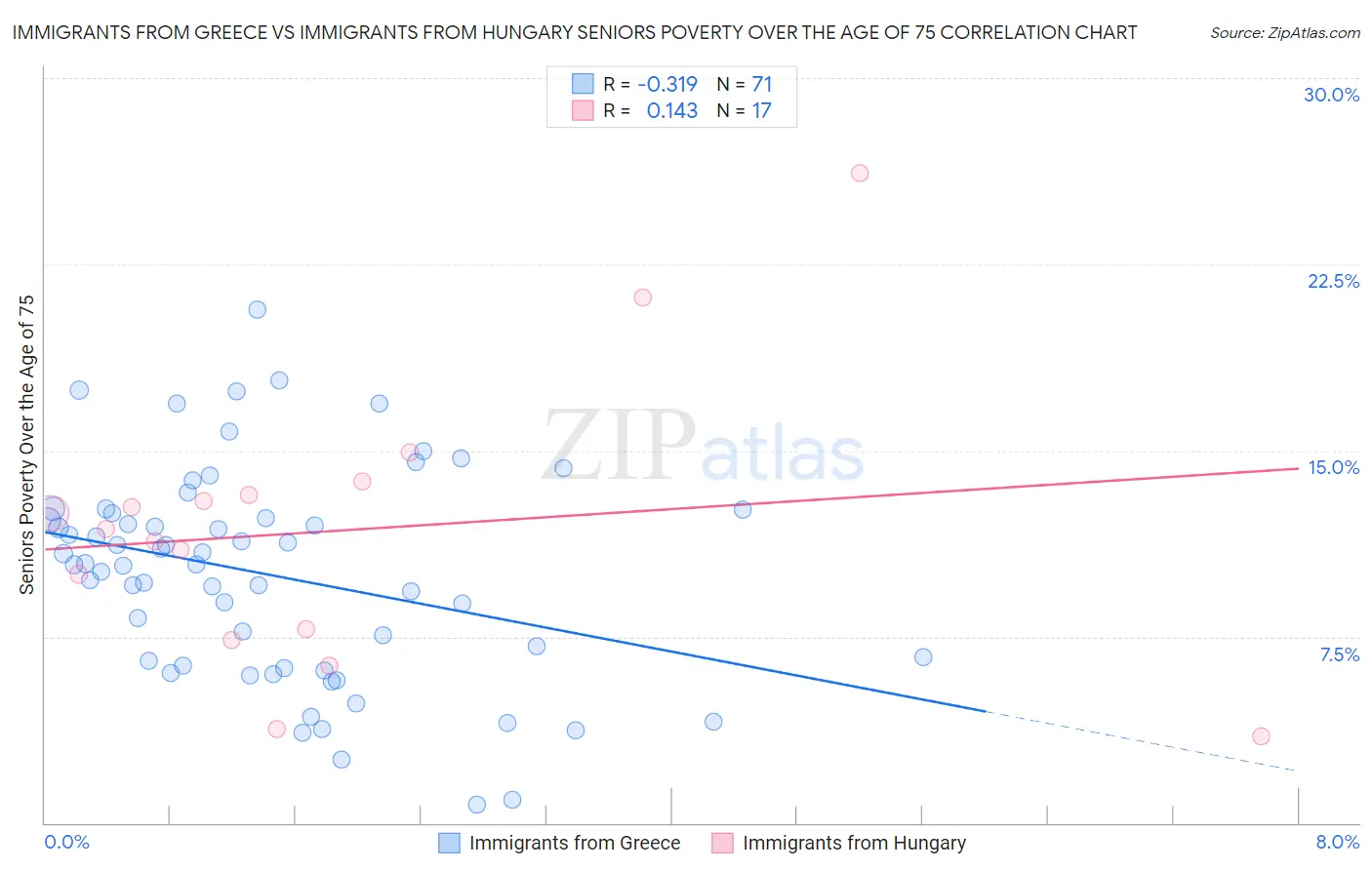 Immigrants from Greece vs Immigrants from Hungary Seniors Poverty Over the Age of 75