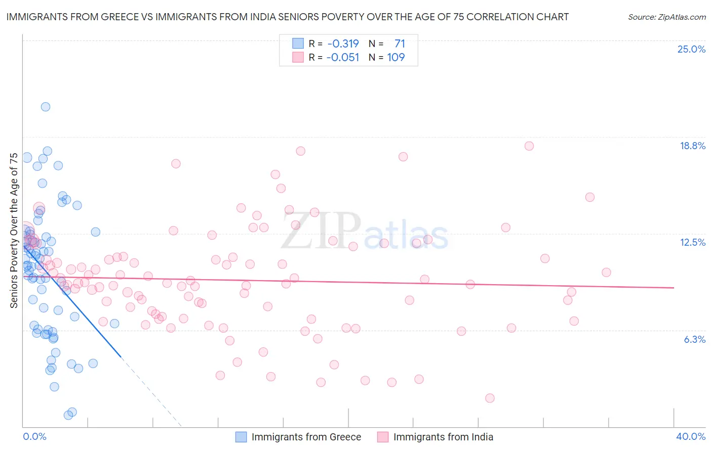 Immigrants from Greece vs Immigrants from India Seniors Poverty Over the Age of 75