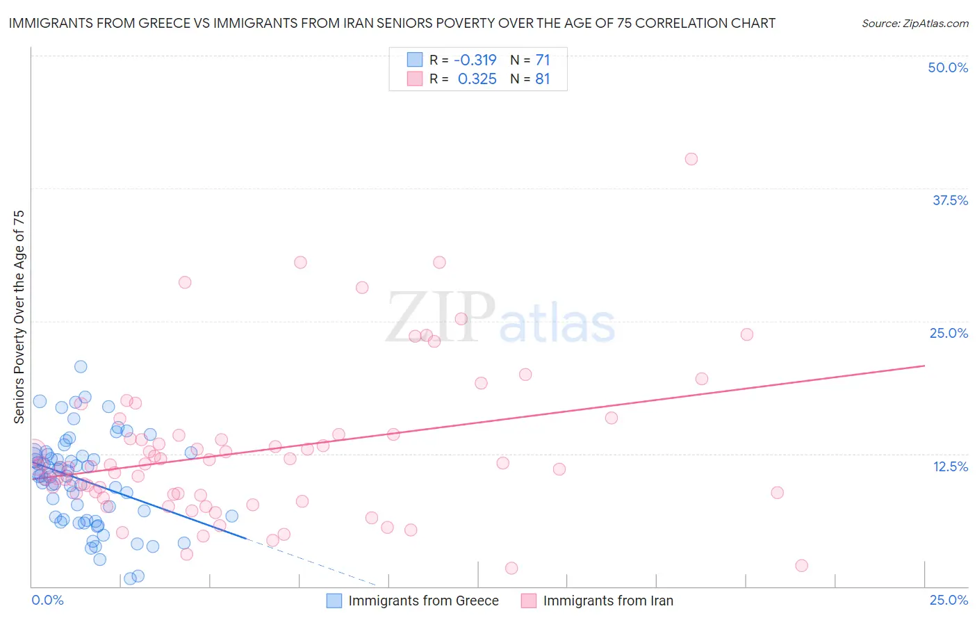 Immigrants from Greece vs Immigrants from Iran Seniors Poverty Over the Age of 75