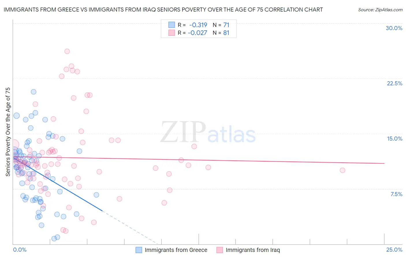 Immigrants from Greece vs Immigrants from Iraq Seniors Poverty Over the Age of 75