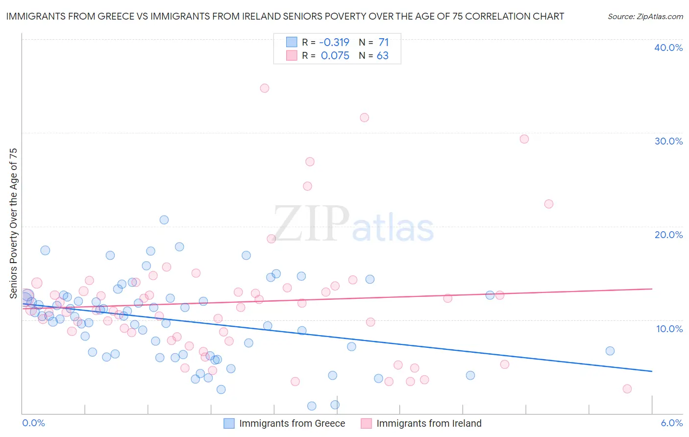Immigrants from Greece vs Immigrants from Ireland Seniors Poverty Over the Age of 75