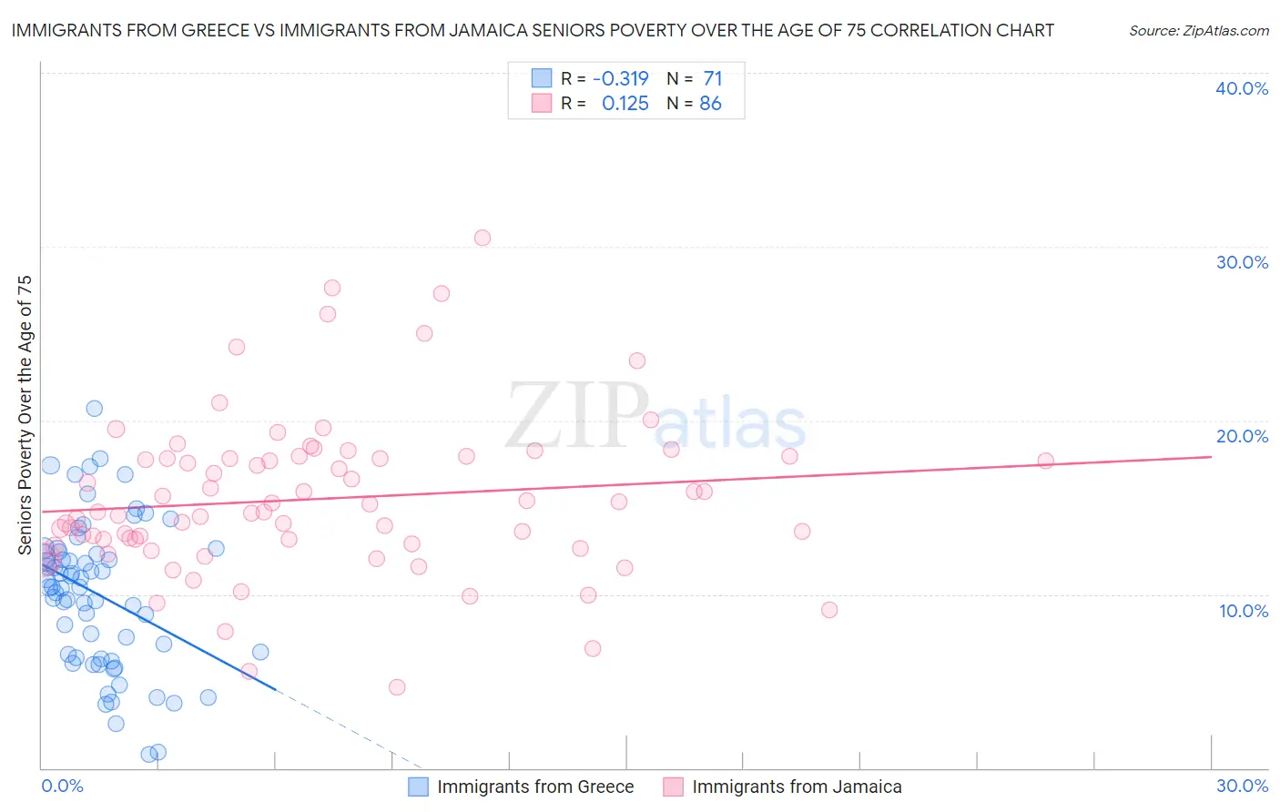 Immigrants from Greece vs Immigrants from Jamaica Seniors Poverty Over the Age of 75