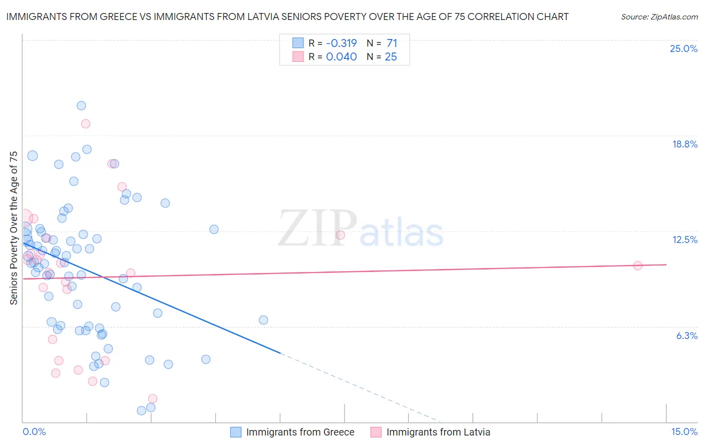 Immigrants from Greece vs Immigrants from Latvia Seniors Poverty Over the Age of 75