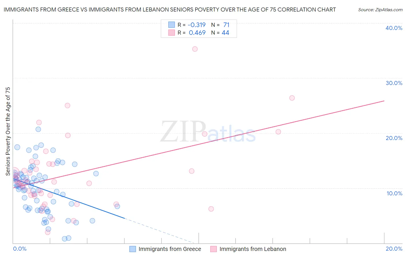 Immigrants from Greece vs Immigrants from Lebanon Seniors Poverty Over the Age of 75