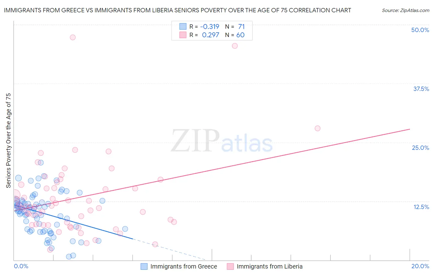 Immigrants from Greece vs Immigrants from Liberia Seniors Poverty Over the Age of 75