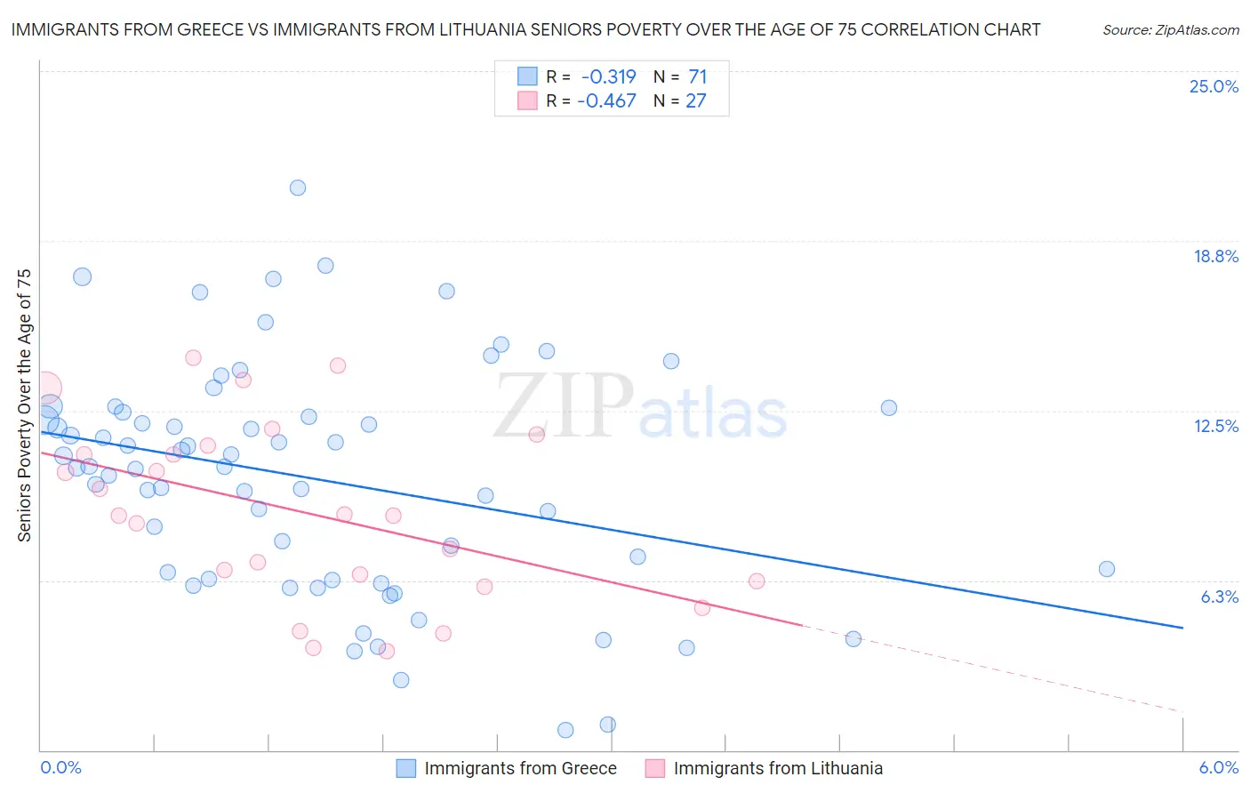 Immigrants from Greece vs Immigrants from Lithuania Seniors Poverty Over the Age of 75