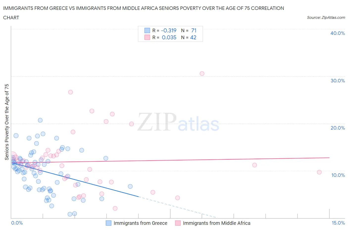 Immigrants from Greece vs Immigrants from Middle Africa Seniors Poverty Over the Age of 75