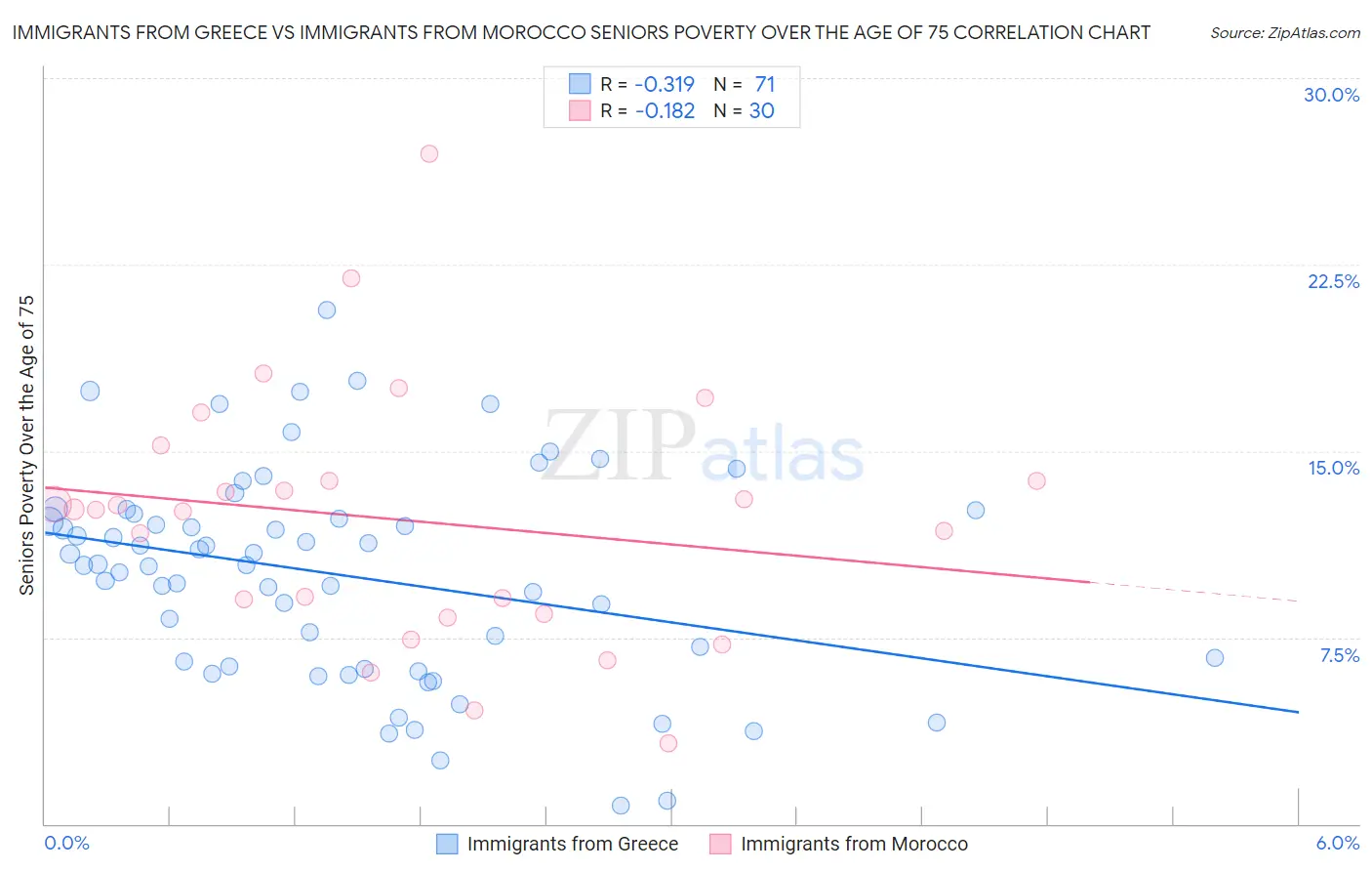 Immigrants from Greece vs Immigrants from Morocco Seniors Poverty Over the Age of 75