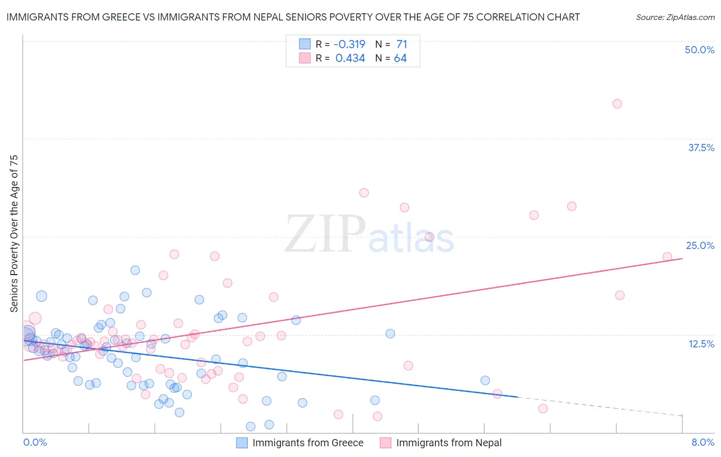 Immigrants from Greece vs Immigrants from Nepal Seniors Poverty Over the Age of 75