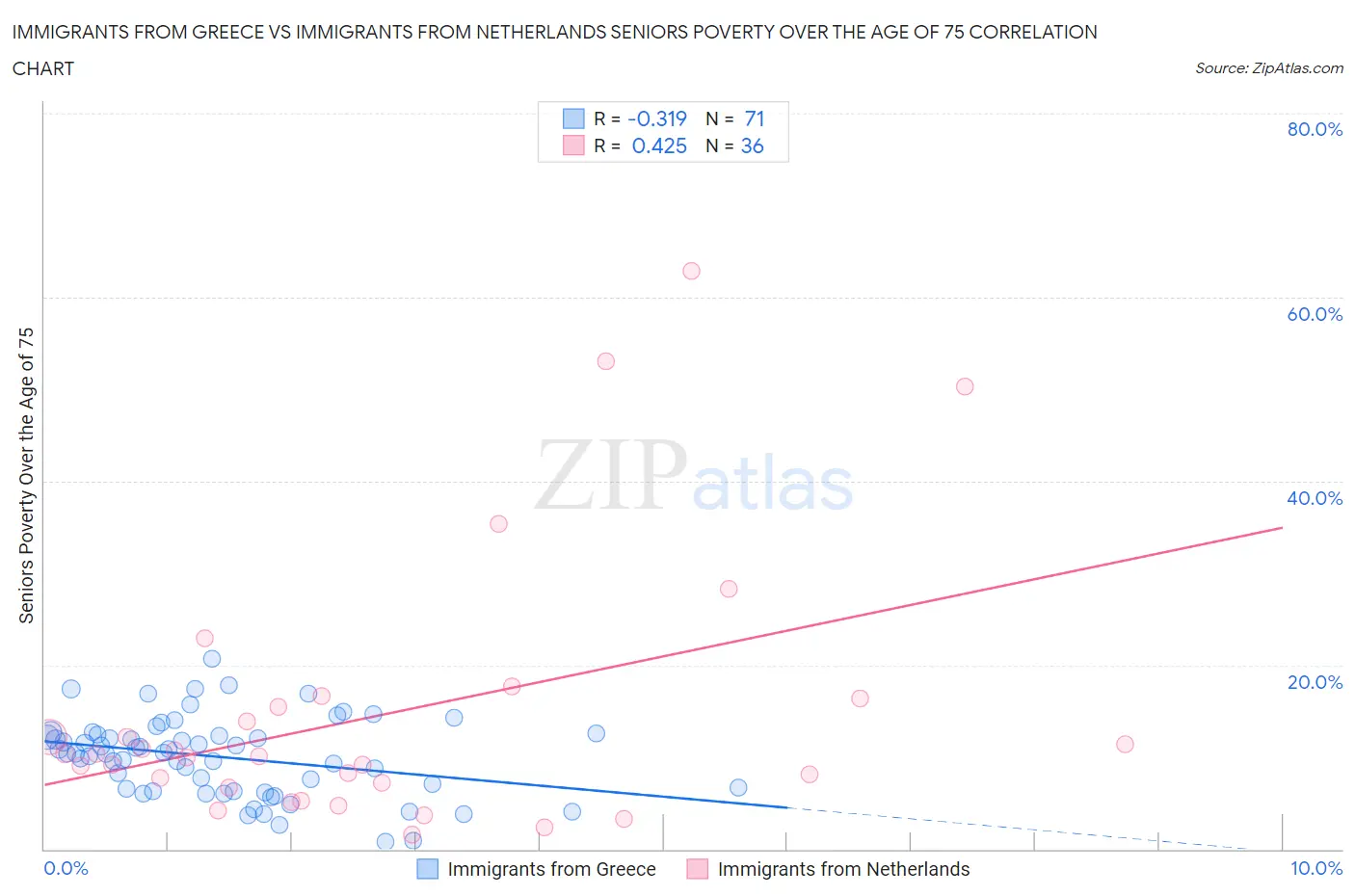 Immigrants from Greece vs Immigrants from Netherlands Seniors Poverty Over the Age of 75