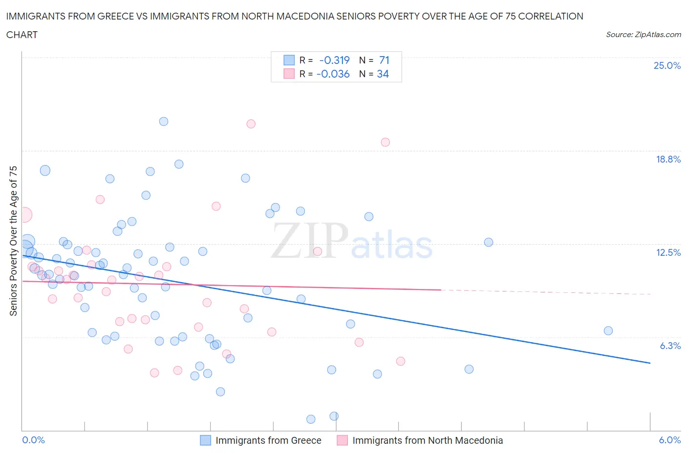 Immigrants from Greece vs Immigrants from North Macedonia Seniors Poverty Over the Age of 75