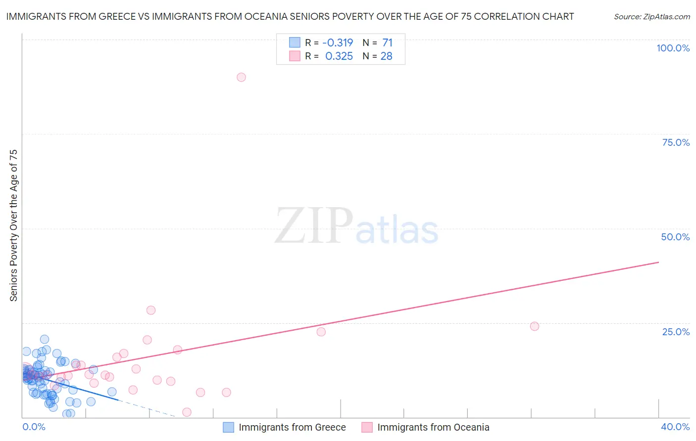 Immigrants from Greece vs Immigrants from Oceania Seniors Poverty Over the Age of 75