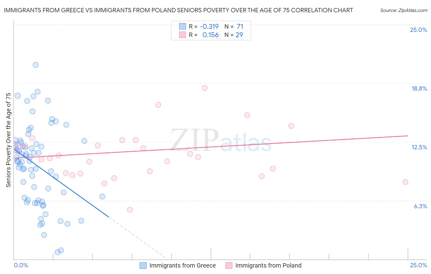 Immigrants from Greece vs Immigrants from Poland Seniors Poverty Over the Age of 75