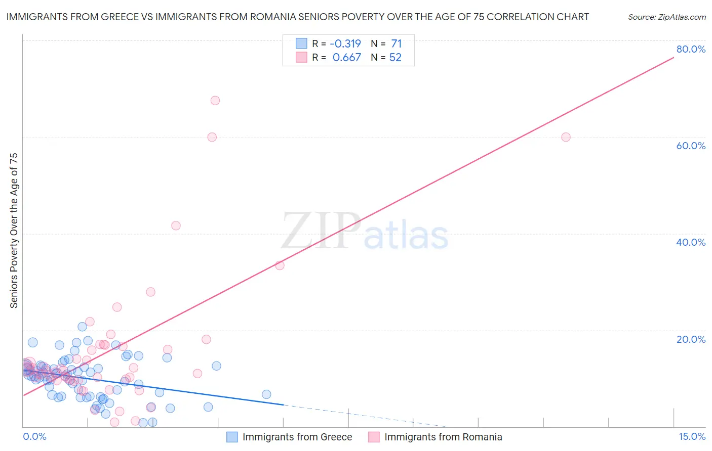 Immigrants from Greece vs Immigrants from Romania Seniors Poverty Over the Age of 75