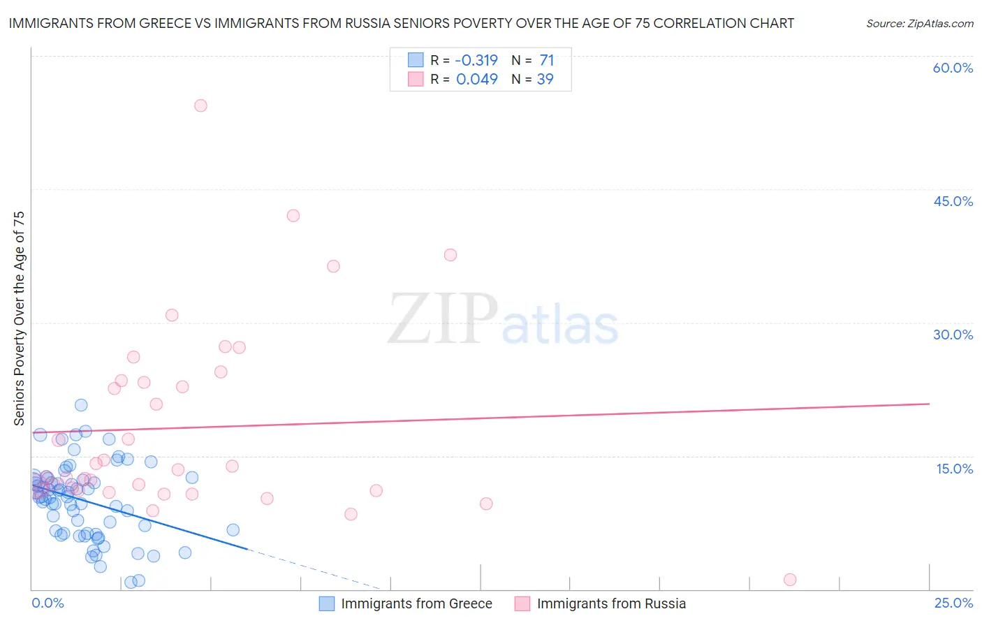 Immigrants from Greece vs Immigrants from Russia Seniors Poverty Over the Age of 75