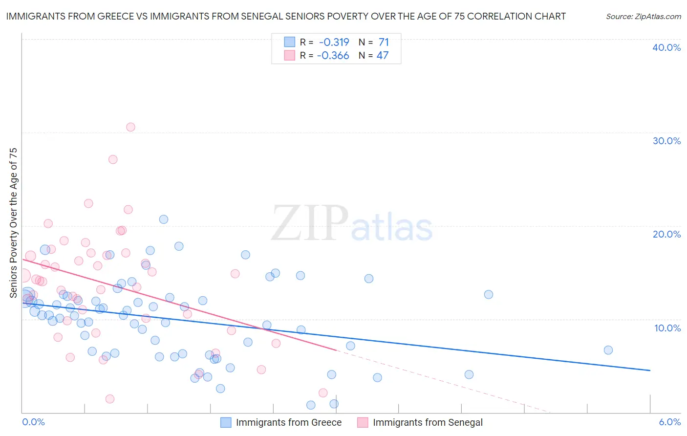 Immigrants from Greece vs Immigrants from Senegal Seniors Poverty Over the Age of 75
