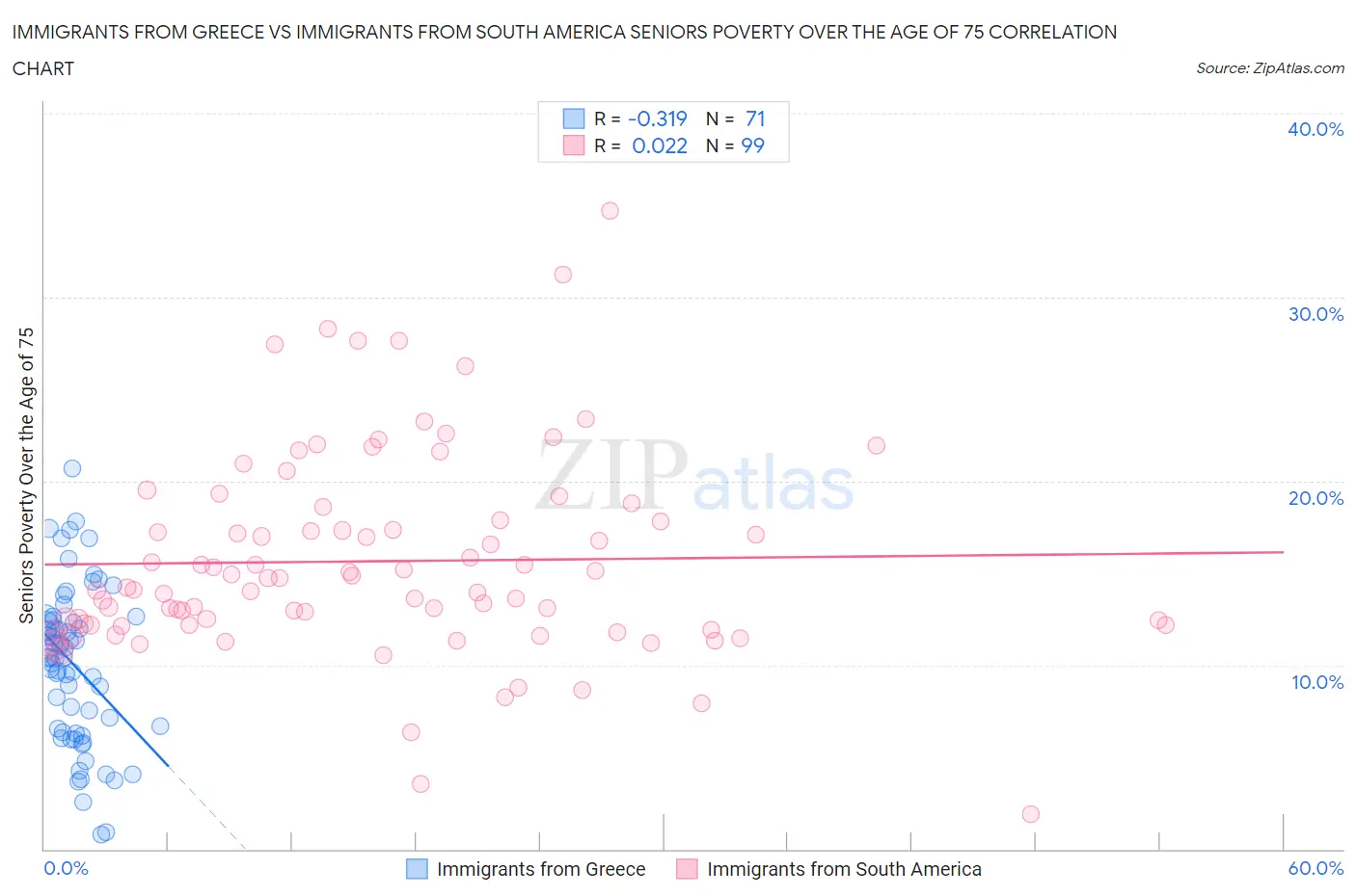 Immigrants from Greece vs Immigrants from South America Seniors Poverty Over the Age of 75