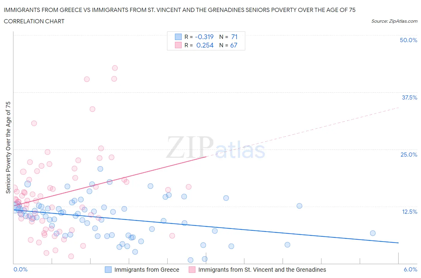 Immigrants from Greece vs Immigrants from St. Vincent and the Grenadines Seniors Poverty Over the Age of 75