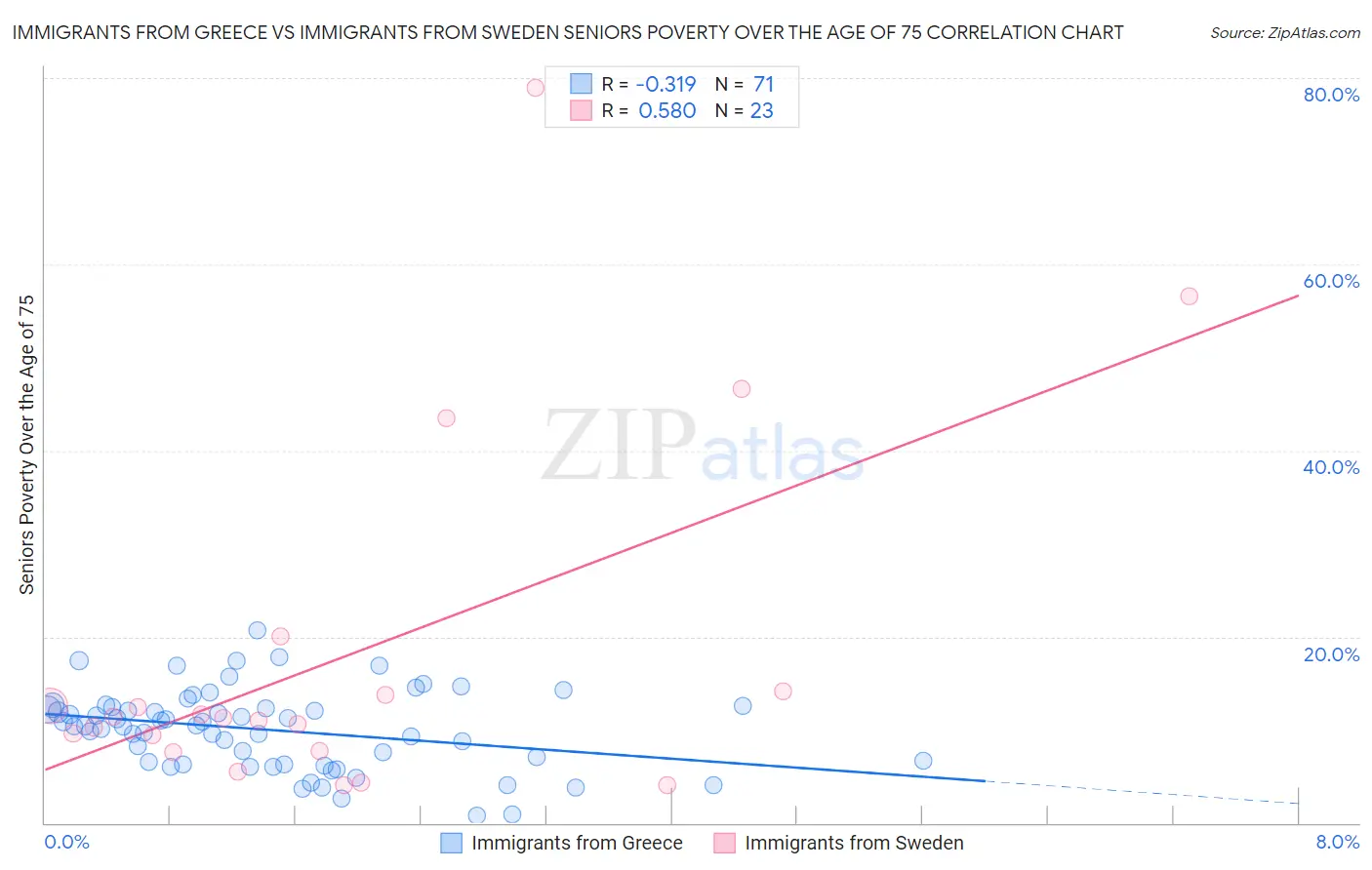 Immigrants from Greece vs Immigrants from Sweden Seniors Poverty Over the Age of 75