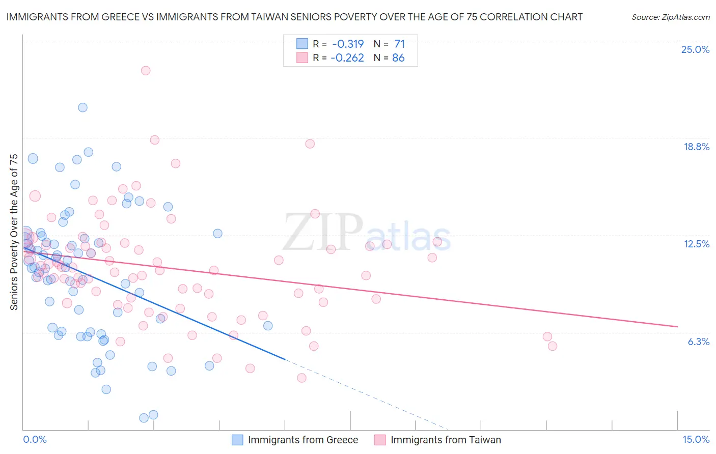 Immigrants from Greece vs Immigrants from Taiwan Seniors Poverty Over the Age of 75
