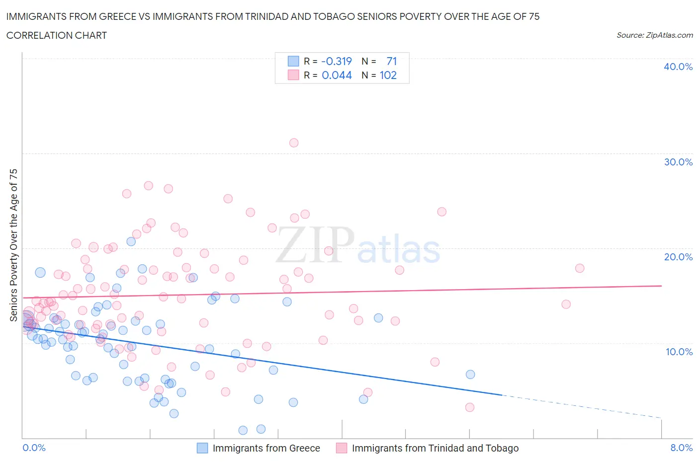 Immigrants from Greece vs Immigrants from Trinidad and Tobago Seniors Poverty Over the Age of 75