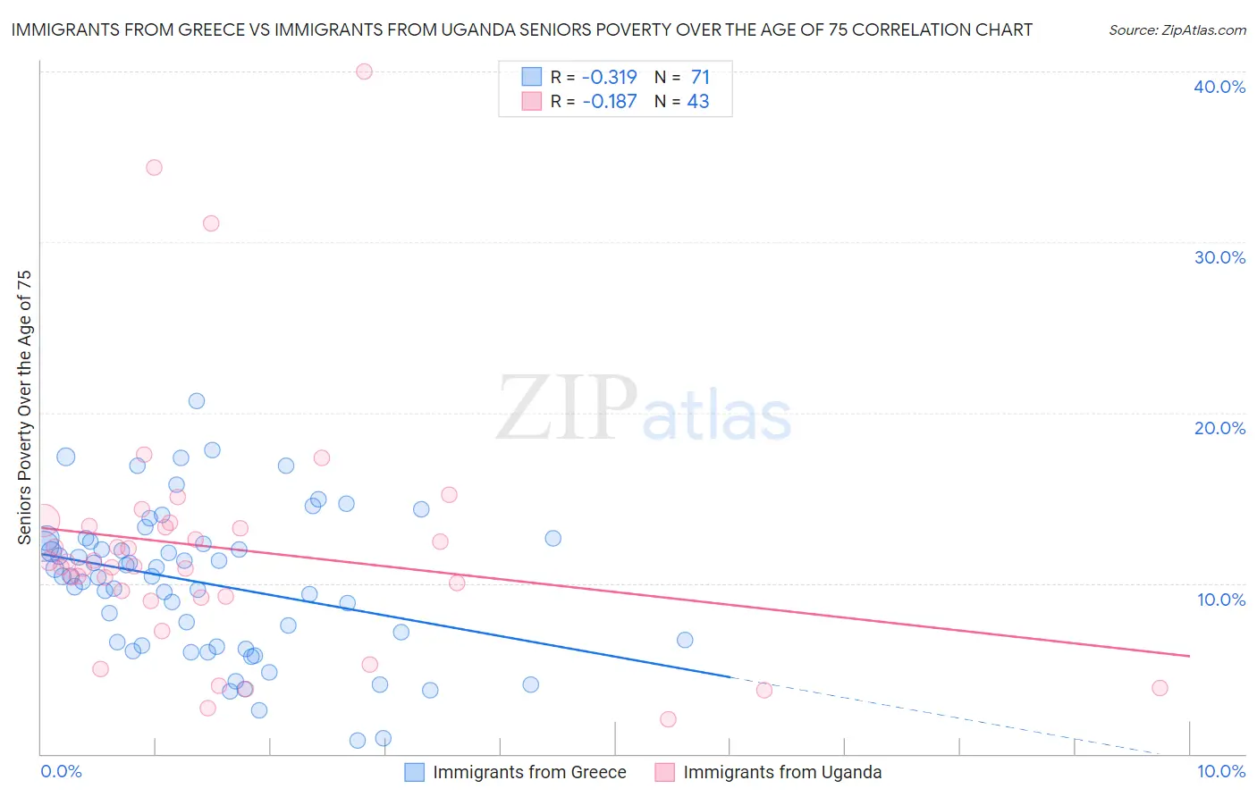 Immigrants from Greece vs Immigrants from Uganda Seniors Poverty Over the Age of 75