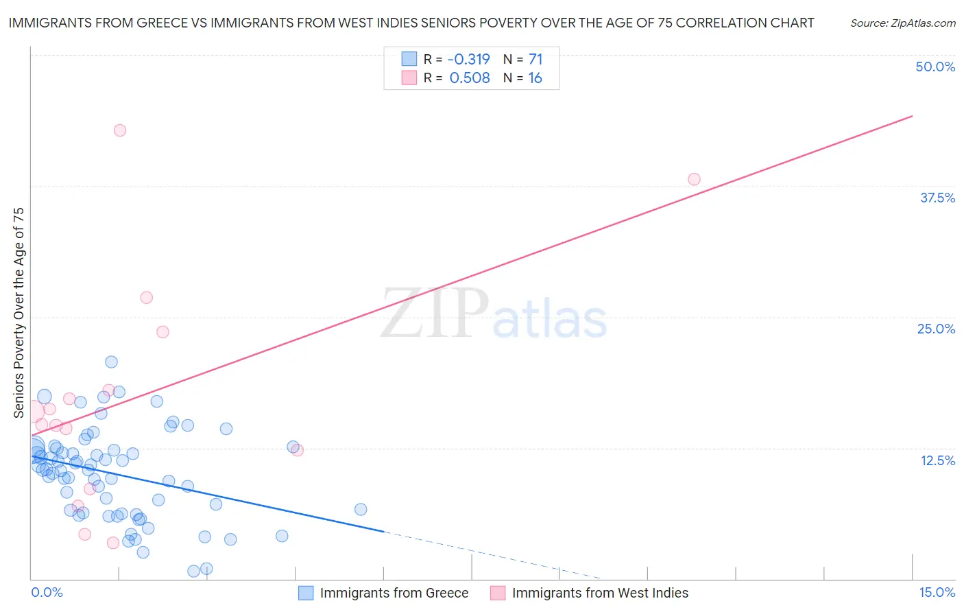 Immigrants from Greece vs Immigrants from West Indies Seniors Poverty Over the Age of 75