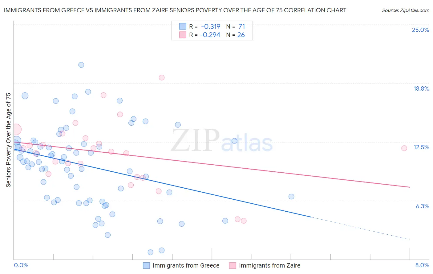 Immigrants from Greece vs Immigrants from Zaire Seniors Poverty Over the Age of 75