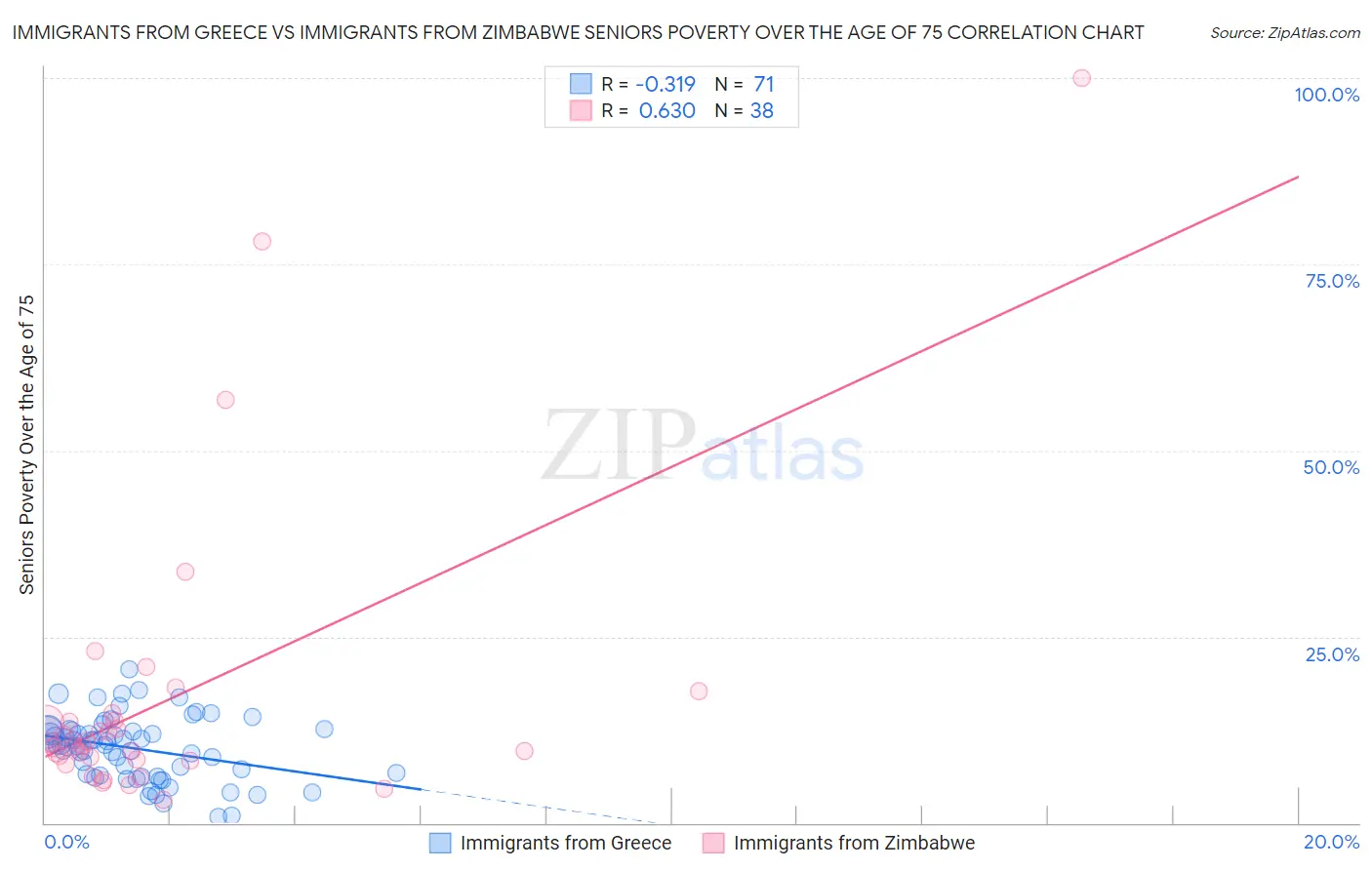 Immigrants from Greece vs Immigrants from Zimbabwe Seniors Poverty Over the Age of 75