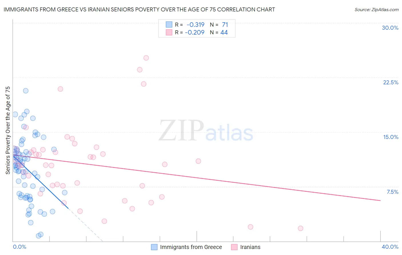 Immigrants from Greece vs Iranian Seniors Poverty Over the Age of 75
