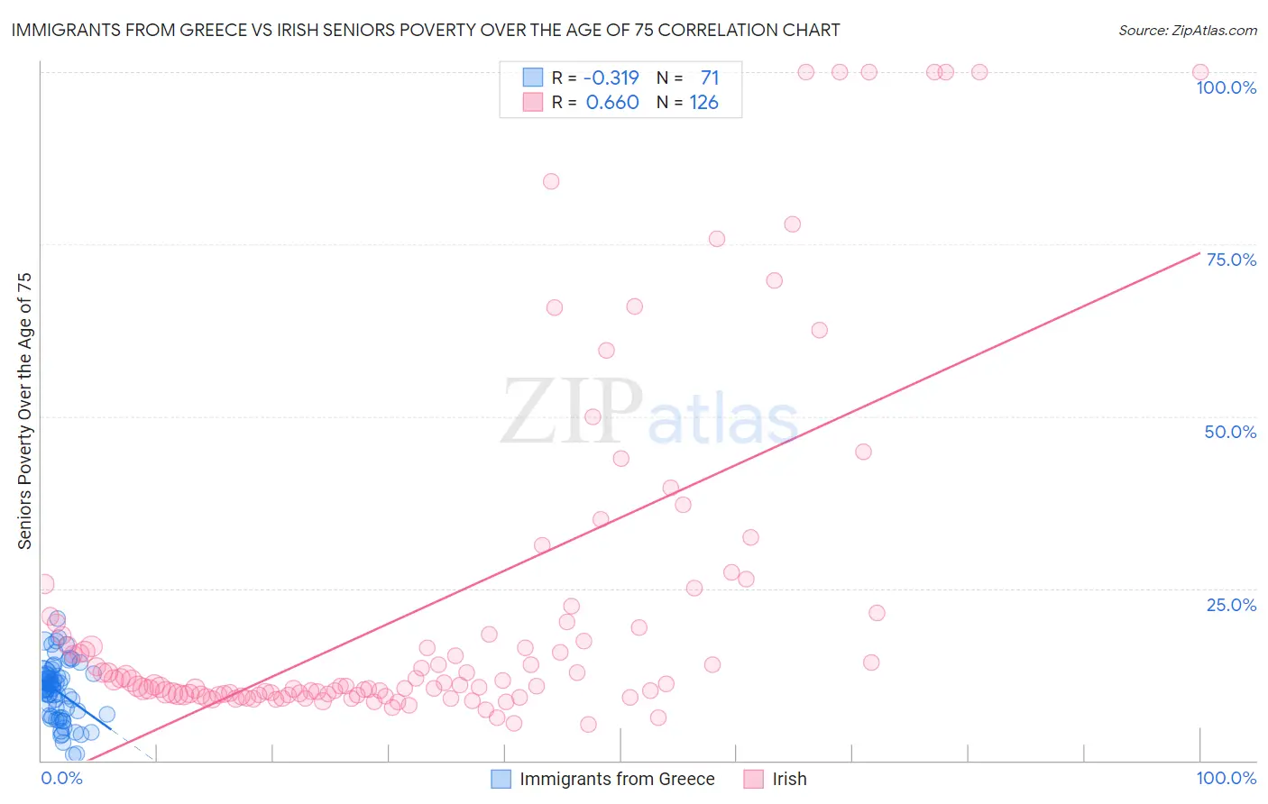 Immigrants from Greece vs Irish Seniors Poverty Over the Age of 75