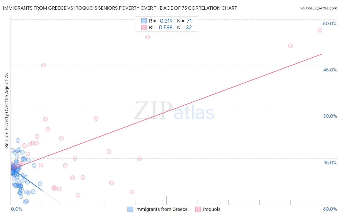 Immigrants from Greece vs Iroquois Seniors Poverty Over the Age of 75