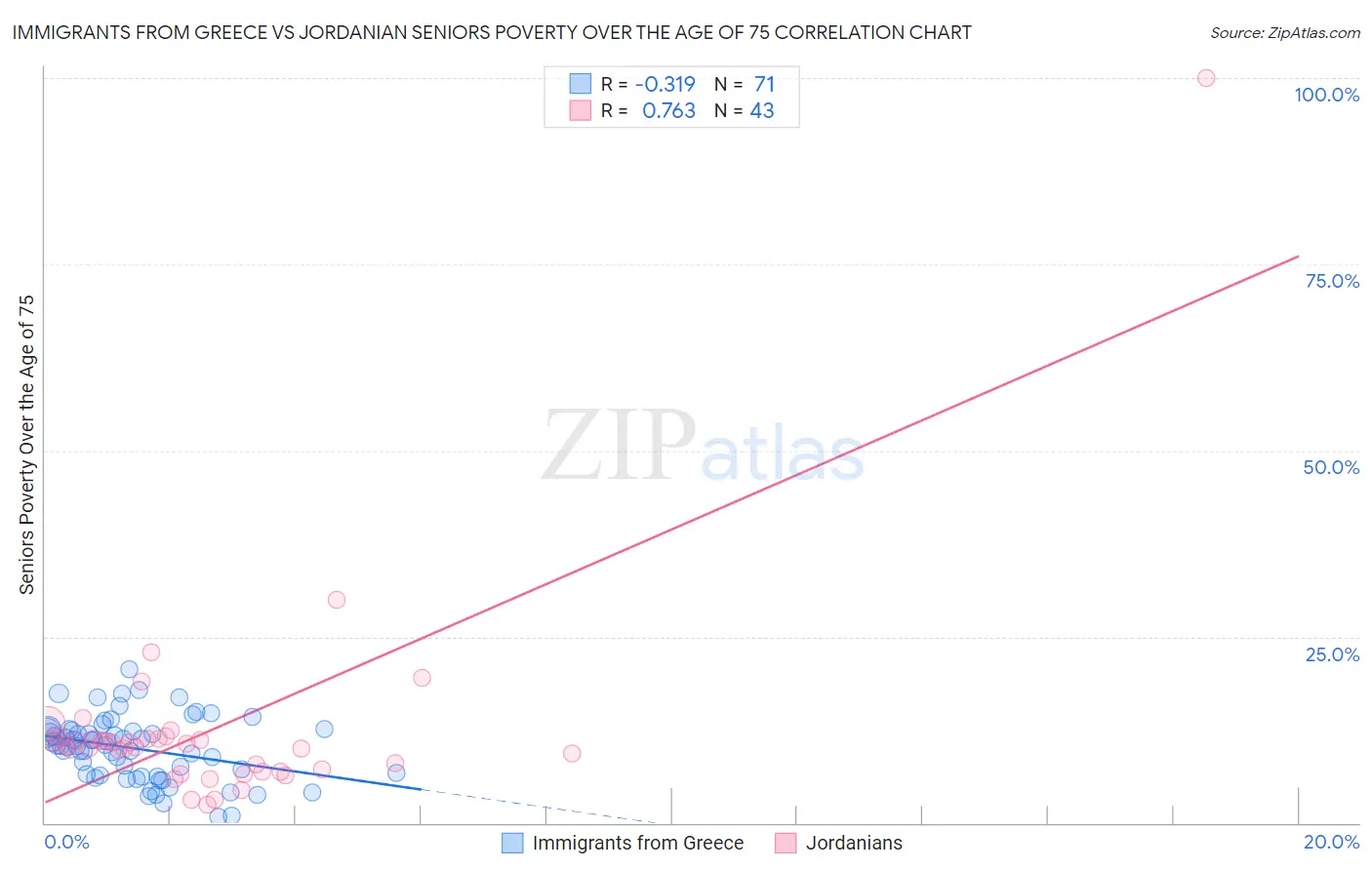 Immigrants from Greece vs Jordanian Seniors Poverty Over the Age of 75