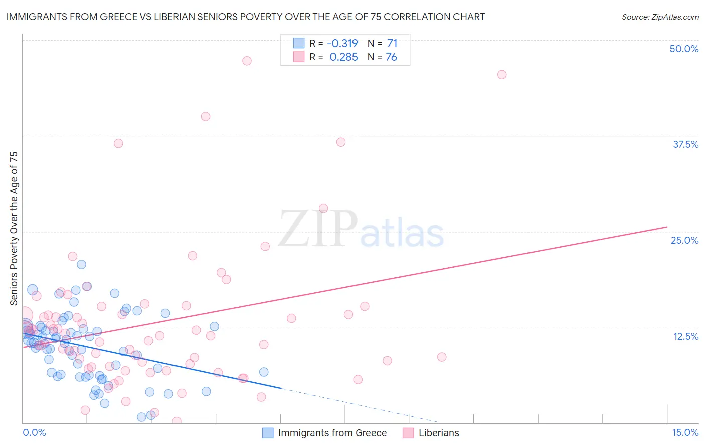 Immigrants from Greece vs Liberian Seniors Poverty Over the Age of 75