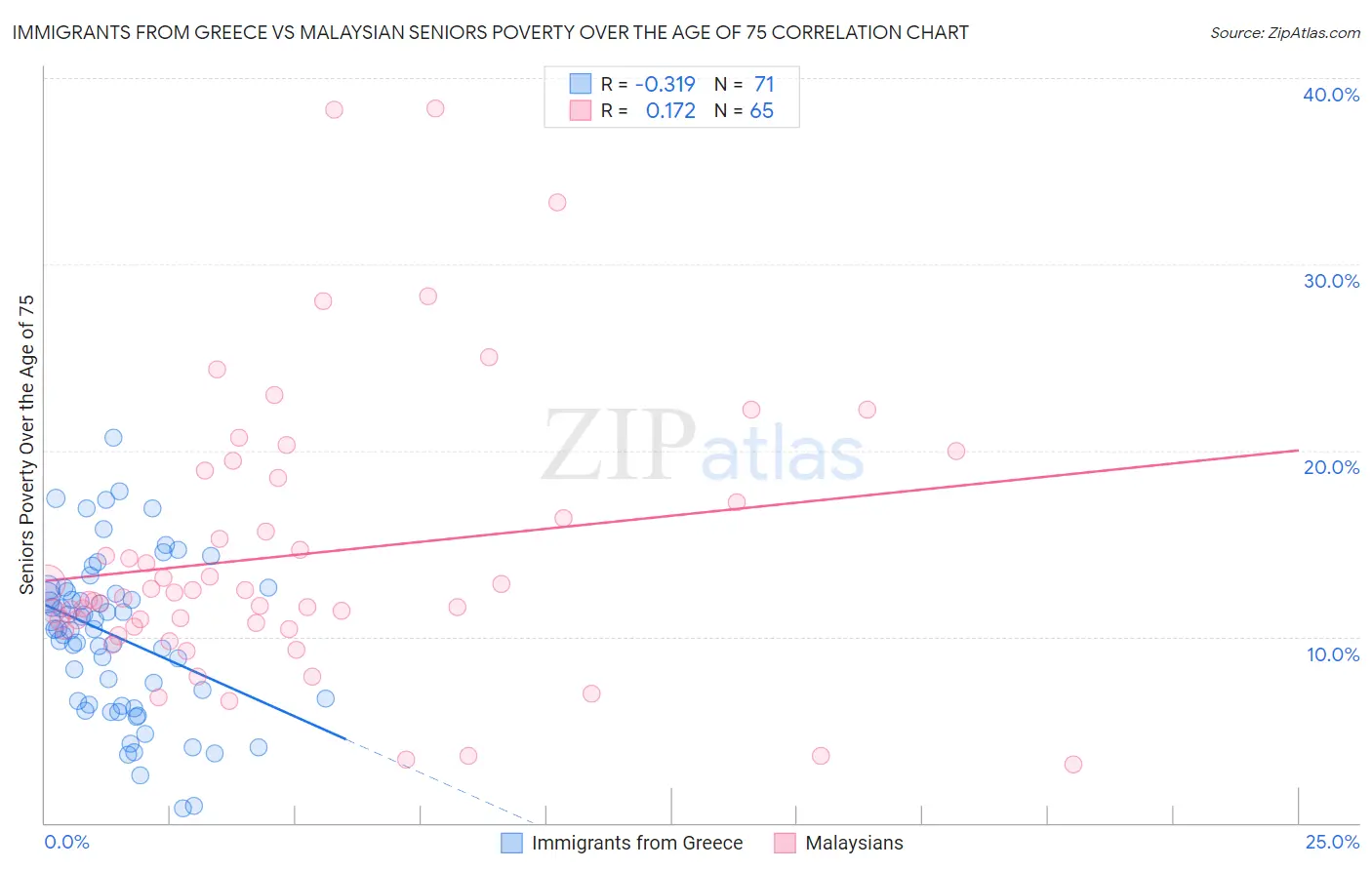 Immigrants from Greece vs Malaysian Seniors Poverty Over the Age of 75