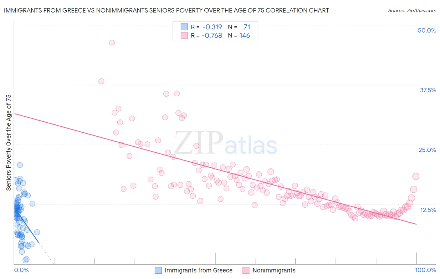 Immigrants from Greece vs Nonimmigrants Seniors Poverty Over the Age of 75