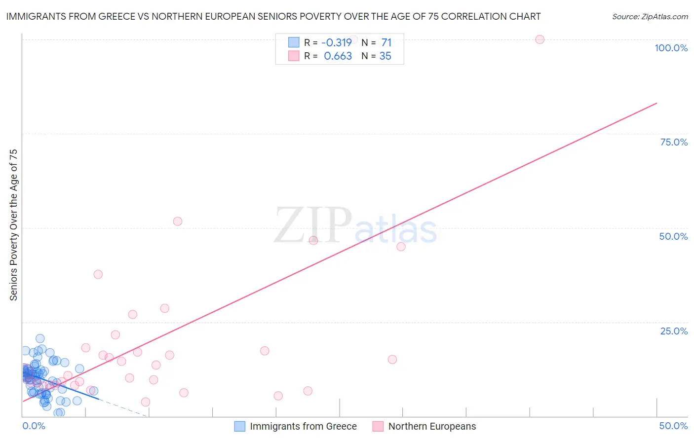 Immigrants from Greece vs Northern European Seniors Poverty Over the Age of 75