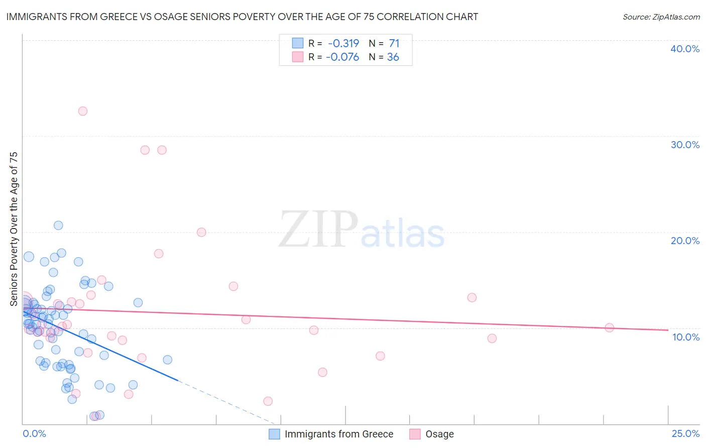 Immigrants from Greece vs Osage Seniors Poverty Over the Age of 75